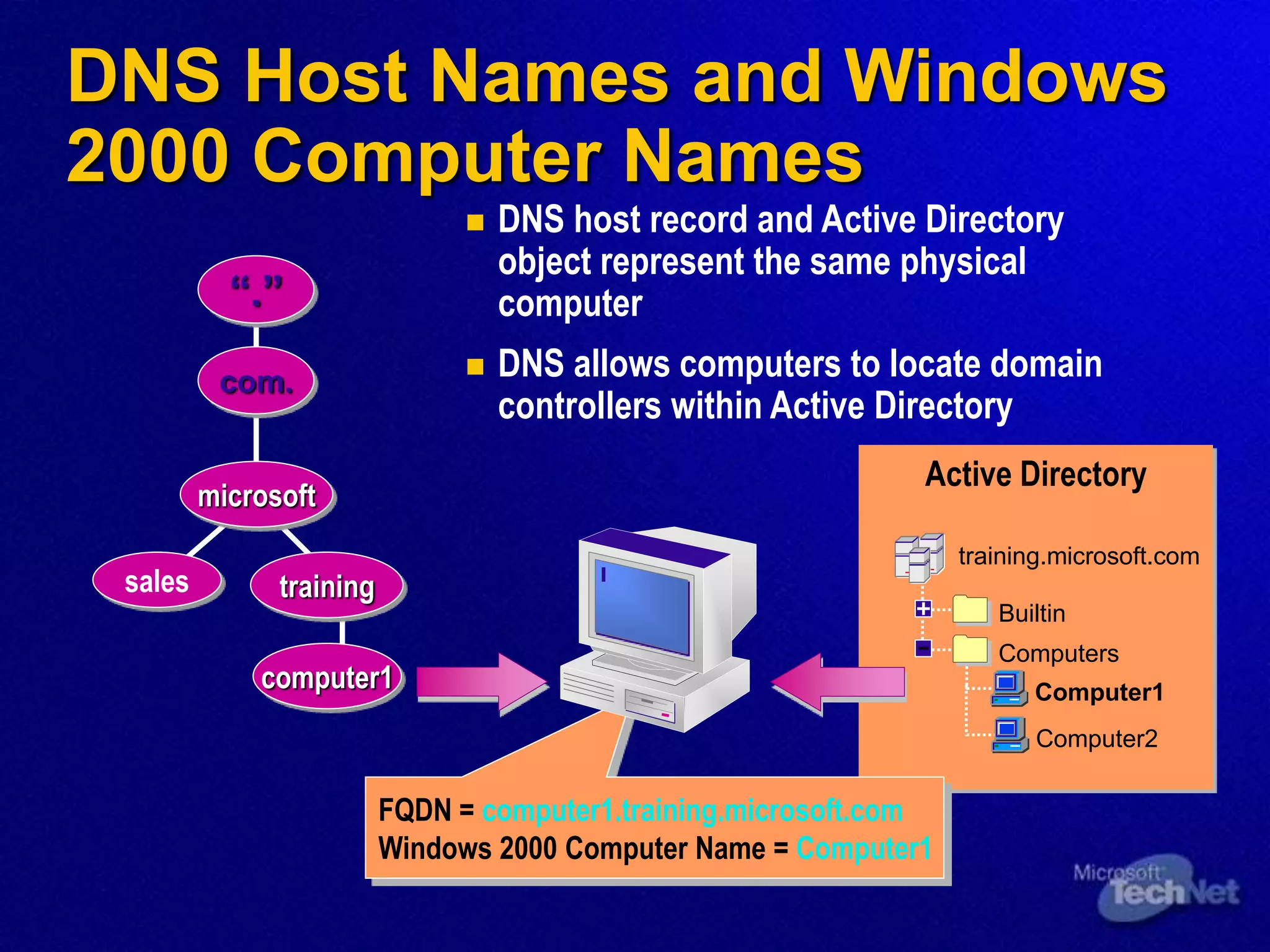 DNS Host Names and Windows
2000 Computer Names
 DNS host record and Active Directory
object represent the same physical
computer
 DNS allows computers to locate domain
controllers within Active Directory
Active Directory
training.microsoft.com
Builtin
Computers
Computer1
Computer2
“.”
com.
sales training
computer1
microsoft
FQDN = computer1.training.microsoft.com
Windows 2000 Computer Name = Computer1
 