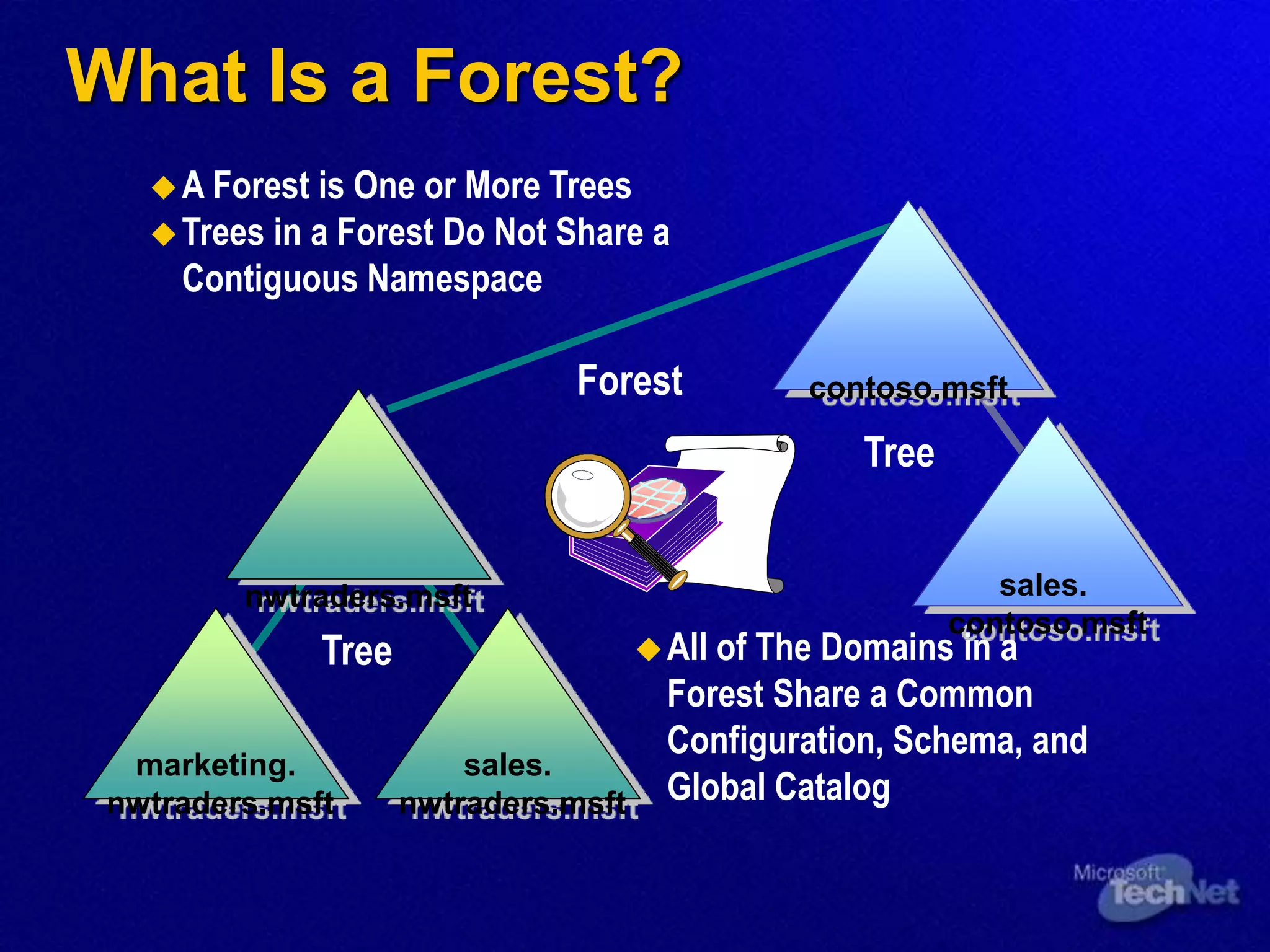 What Is a Forest?
nwtraders.msft
marketing.
nwtraders.msft
sales.
nwtraders.msft
contoso.msft
sales.
contoso.msft
All of The Domains in a
Forest Share a Common
Configuration, Schema, and
Global Catalog
A Forest is One or More Trees
Trees in a Forest Do Not Share a
Contiguous Namespace
Forest
Tree
Tree
 