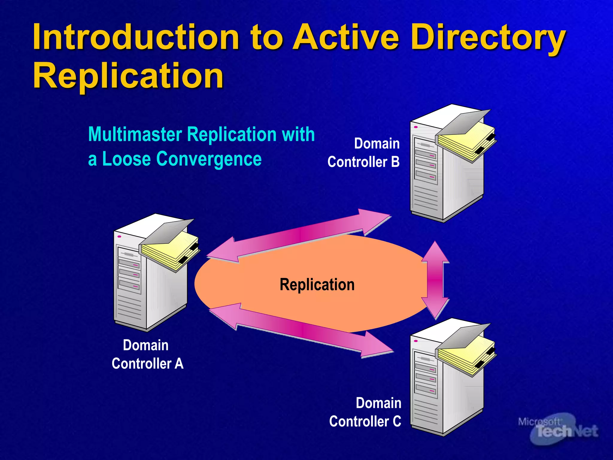 Introduction to Active Directory
Replication
Replication
Domain
Controller B
Domain
Controller C
Domain
Controller A
Multimaster Replication with
a Loose Convergence
 