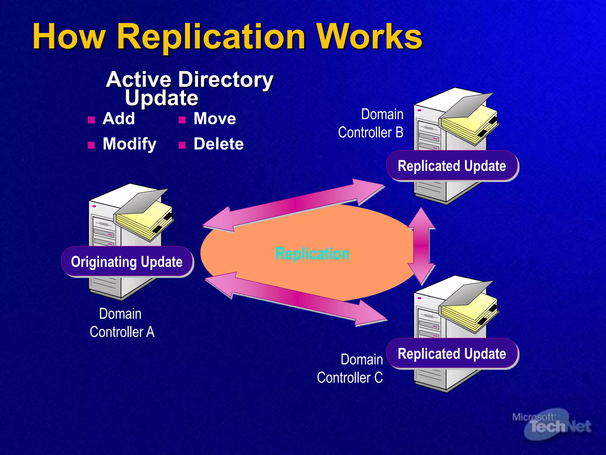 How Replication Works
Replication
Originating Update
Domain
Controller A
Domain
Controller B
Domain
Controller C
Replicated Update
Replicated Update
Active Directory
Update
 Move
 Delete
 Add
 Modify
 