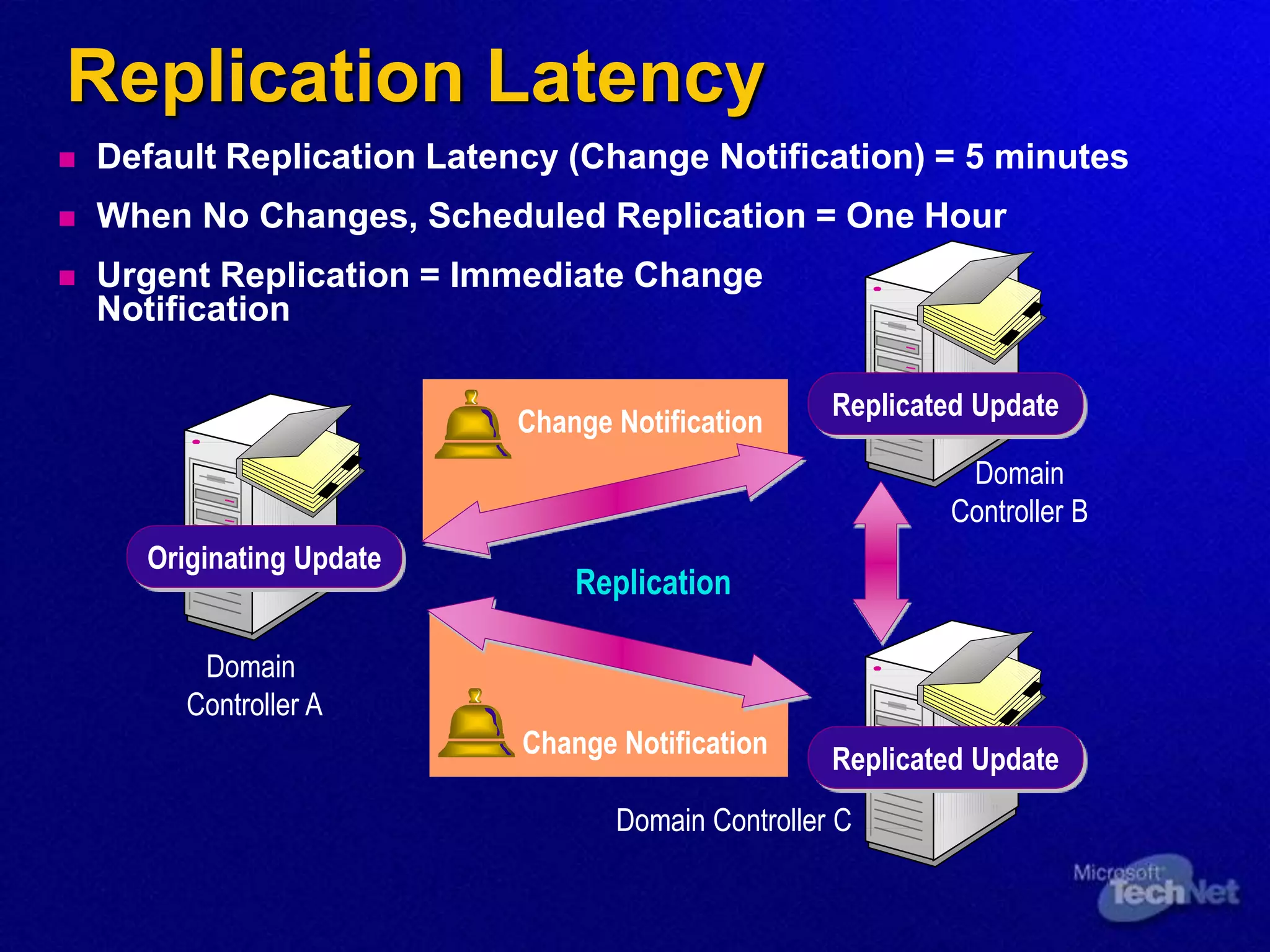 Replication Latency
Replication
Originating Update
Domain
Controller A
Change Notification
Change Notification
Domain Controller C
Domain
Controller B
Replicated Update
Replicated Update
 Default Replication Latency (Change Notification) = 5 minutes
 When No Changes, Scheduled Replication = One Hour
 Urgent Replication = Immediate Change
Notification
 