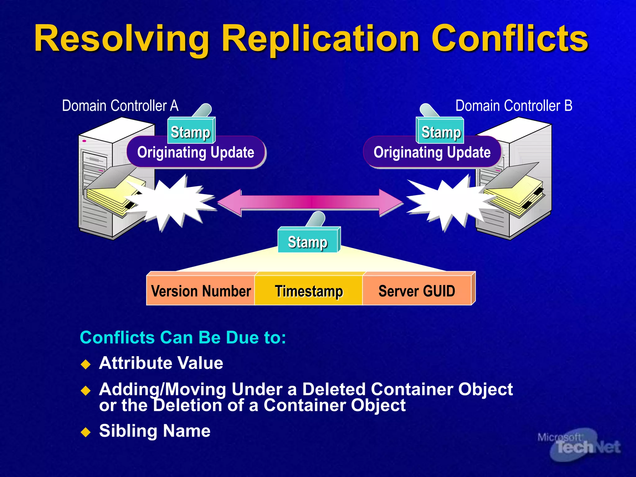 Resolving Replication Conflicts
Domain Controller A
Originating Update
Domain Controller B
Conflict
Originating Update
Stamp Stamp
Conflict
Version Number Timestamp Server GUID
Stamp
Conflicts Can Be Due to:
 Attribute Value
 Adding/Moving Under a Deleted Container Object
or the Deletion of a Container Object
 Sibling Name
 