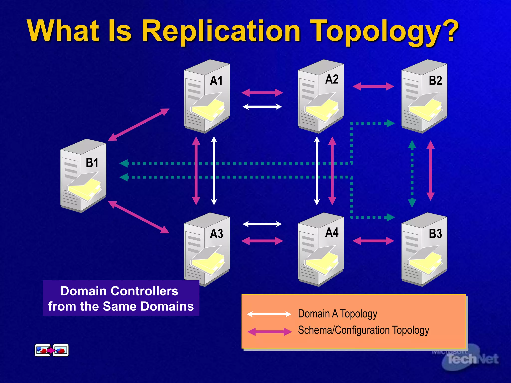 B2
A2
A1
B1
B3
A4
A3
Domain Controllers
from Different Domains Domain A Topology
Domain B Topology
Schema/Configuration Topology
A2
A1
A4
A3
Domain Controllers
from the Same Domains
Domain A Topology
Schema/Configuration Topology
What Is Replication Topology?
 