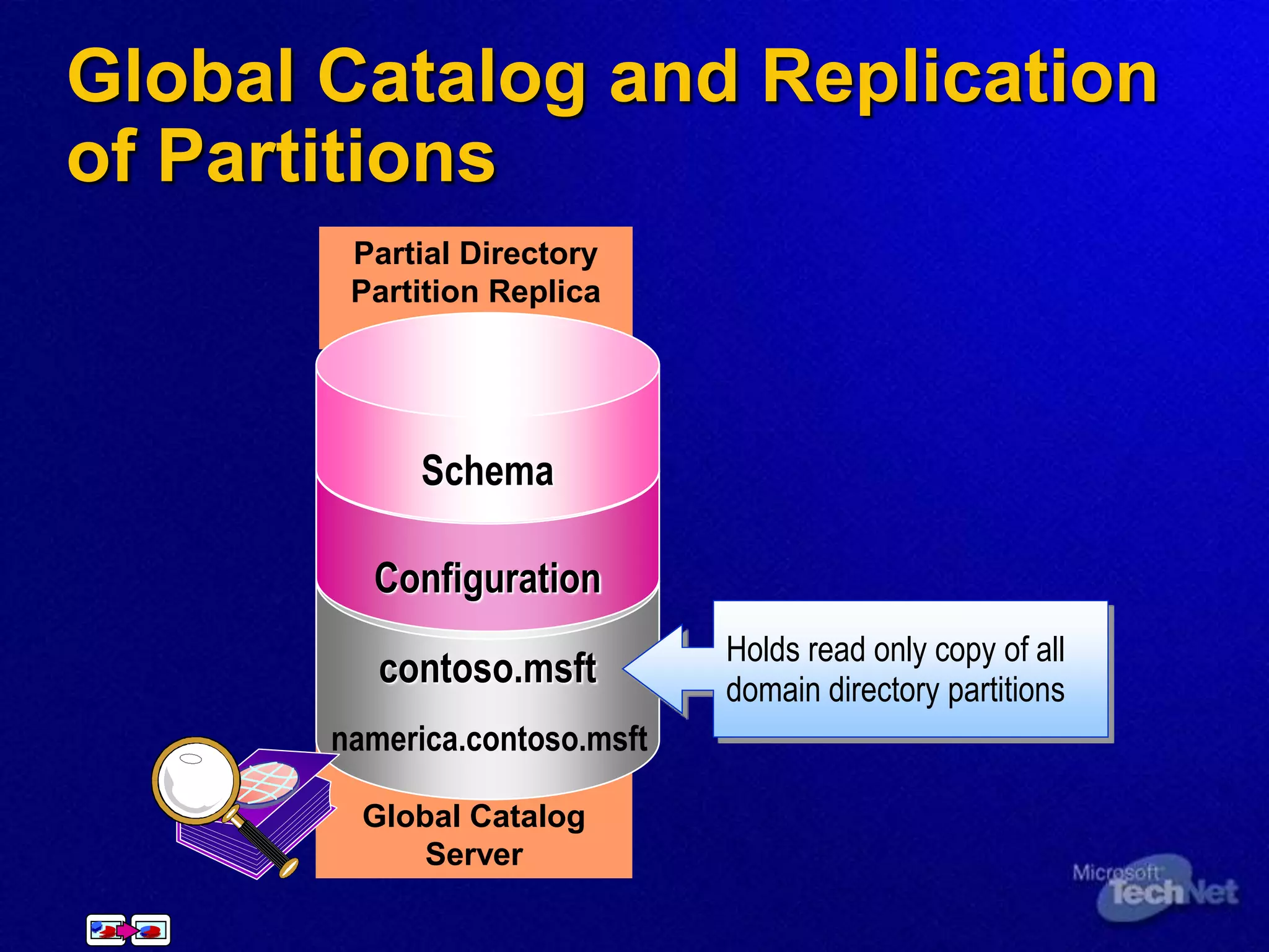 Partial Directory
Partition Replica
Global Catalog
Server
contoso.msft
Configuration
Schema
Holds read only copy of all
domain directory partitions
namerica.contoso.msft
Global Catalog and Replication
of Partitions
 