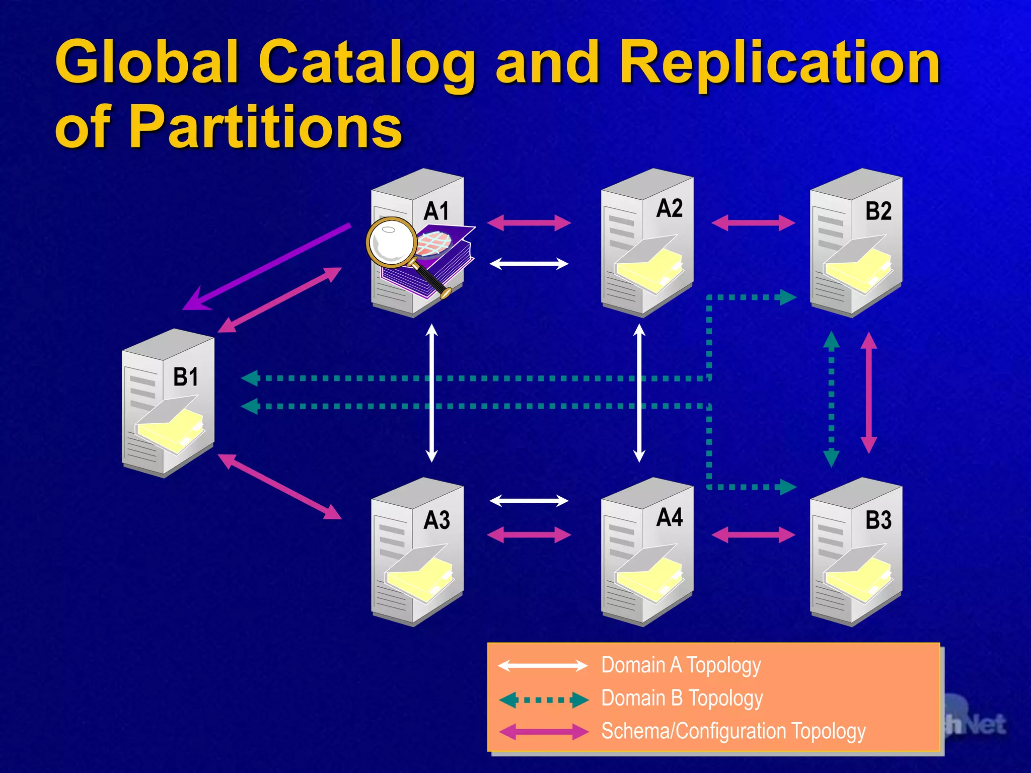 B2
A2
A1
B1
B3
A4
A3
Domain A Topology
Domain B Topology
Schema/Configuration Topology
Global Catalog and Replication
of Partitions
 