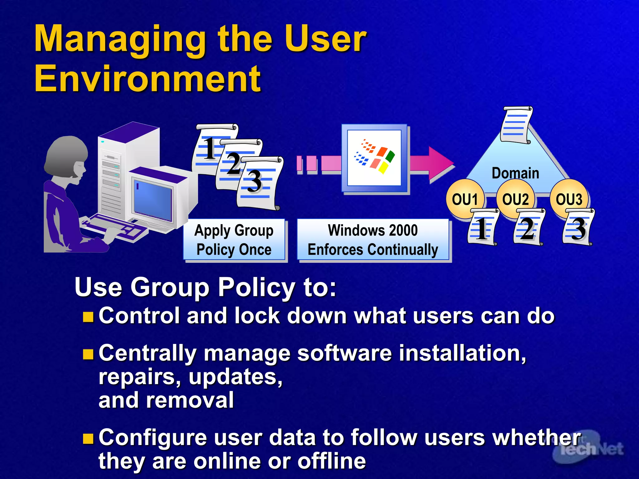 Managing the User
Environment
Use Group Policy to:
 Control and lock down what users can do
 Centrally manage software installation,
repairs, updates,
and removal
 Configure user data to follow users whether
they are online or offline
Windows 2000
Enforces Continually
Apply Group
Policy Once
1 2
3 Domain
OU1 OU2 OU3
1 2 3
 