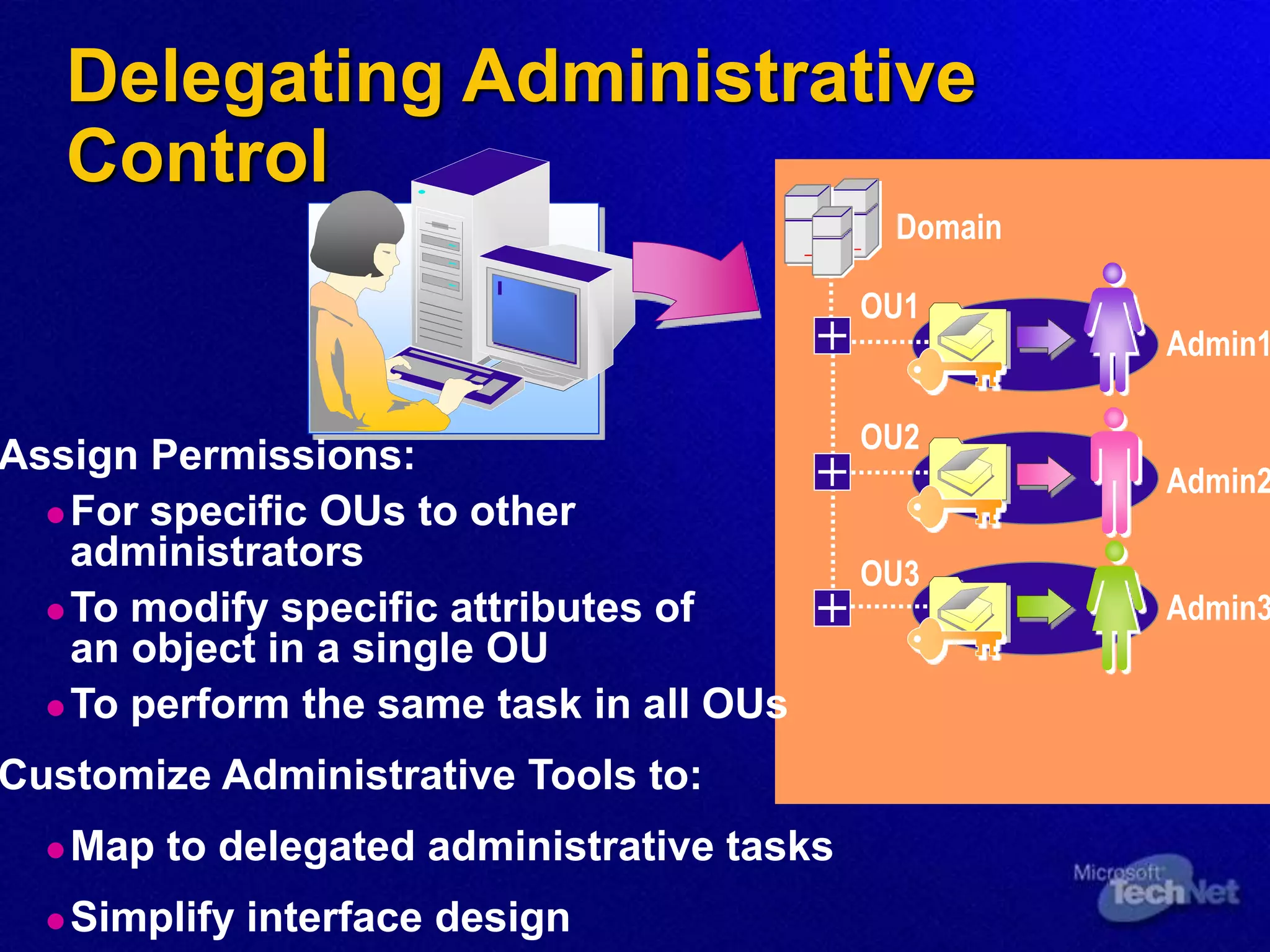 Delegating Administrative
Control
Assign Permissions:
 For specific OUs to other
administrators
 To modify specific attributes of
an object in a single OU
 To perform the same task in all OUs
Customize Administrative Tools to:
 Map to delegated administrative tasks
 Simplify interface design
Domain
Admin1
Admin2
Admin3
OU2
OU3
OU1
 