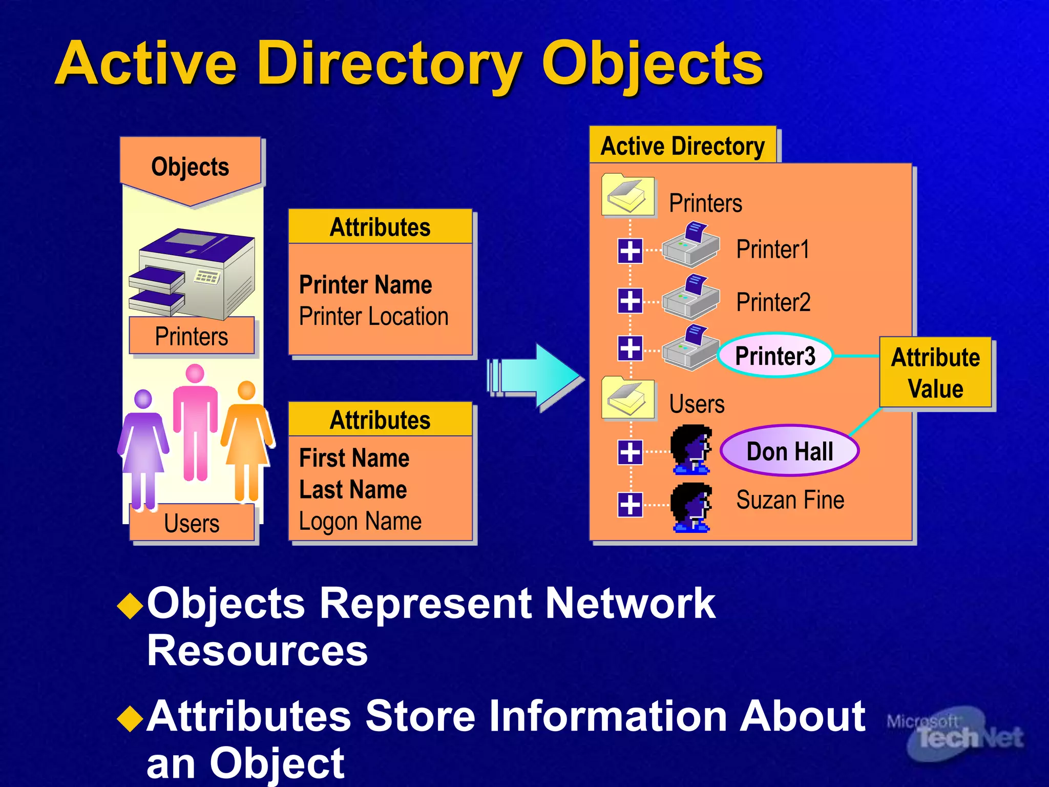 Active Directory Objects
Objects Represent Network
Resources
Attributes Store Information About
an Object
Attributes
First Name
Last Name
Logon Name
Attributes
Printer Name
Printer Location
Active Directory
Printers
Printer1
Printer2
Suzan Fine
Users
Don Hall
Attribute
Value
Objects
Printers
Users
Printer3
 