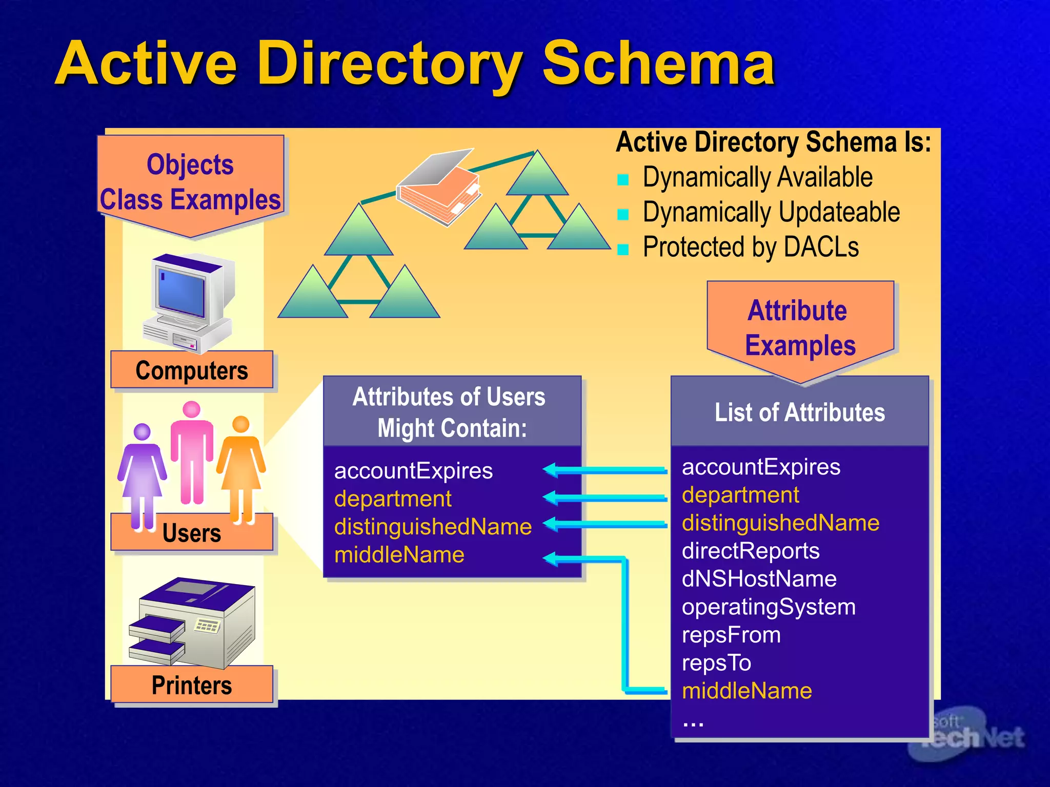 Active Directory Schema
Objects
Class Examples
Printers
Computers
Users
Attributes of Users
Might Contain:
accountExpires
department
distinguishedName
middleName
List of Attributes
accountExpires
department
distinguishedName
directReports
dNSHostName
operatingSystem
repsFrom
repsTo
middleName
…
Attribute
Examples
Active Directory Schema Is:
 Dynamically Available
 Dynamically Updateable
 Protected by DACLs
 