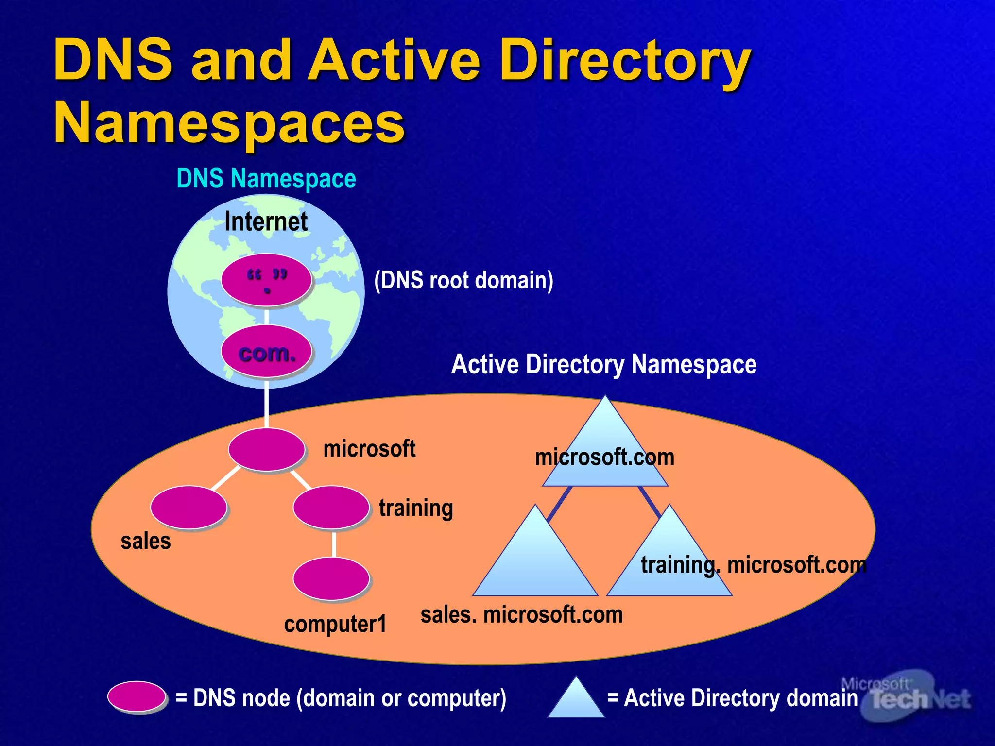 DNS and Active Directory
Namespaces
microsoft.com
sales. microsoft.com
training. microsoft.com
training
microsoft
DNS Namespace
Active Directory Namespace
= DNS node (domain or computer) = Active Directory domain
sales
computer1
(DNS root domain)
“.”
com.
Internet
 