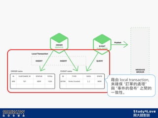 藉由 local transaction,
來確保 “訂單的處理”
與 ”事件的發布” 之間的
一致性。
 