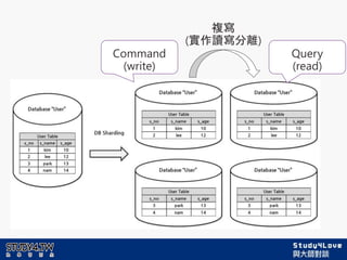 複寫
(實作讀寫分離)
Command
(write)
Query
(read)
 