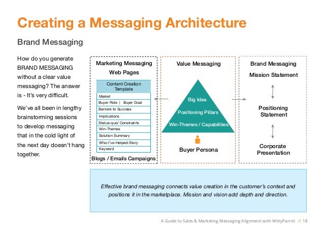 what is a marketing message