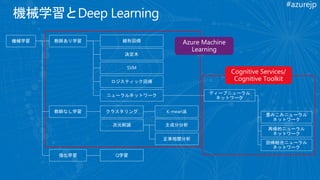 #azurejp
機械学習 教師あり学習
教師なし学習
強化学習
決定木
線形回帰
SVM
ロジスティック回帰
ニューラルネットワーク
クラスタリング
次元削減
Q学習
K-mean法
主成分分析
正準相関分析
ディープニューラル
ネットワーク
畳みこみニューラル
ネットワーク
再帰的ニューラル
ネットワーク
回帰結合ニューラル
ネットワーク
Cognitive Services/
Cognitive Toolkit
Azure Machine
Learning
 