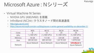 NC6 NC12 NC24 NC24r
Cores 6 12 24 24
GPU 1 x K80 GPU 2 x K80 GPUs 4 x K80 GPUs 4 x K80 GPUs
Memory 56 GB 112 GB 224 GB 224 GB
Disk 380 GB SSD 680 GB SSD 1.44 TB SSD 1.44TB SSD
Network
Azure Network Azure Network Azure Network InfiniBand &
Azure Network
 