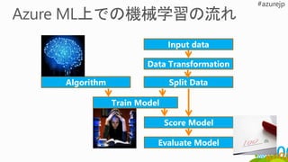 Input data
Data Transformation
Train Model
Algorithm Split Data
Score Model
Evaluate Model
 