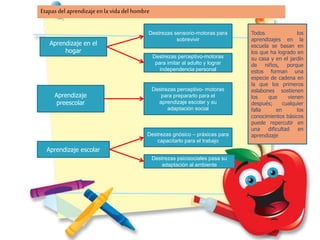 Etapas del aprendizaje en la vida del hombre
Aprendizaje en el
hogar
Destrezas sensorio-motoras para
sobrevivir
Destrezas perceptivo-motoras
para imitar al adulto y lograr
independencia personal
Aprendizaje
preescolar
Destrezas perceptivo- motoras
para prepararlo para el
aprendizaje escolar y su
adaptación social
Aprendizaje escolar
Destrezas gnósico – práxicas para
capacitarlo para el trabajo
Destrezas psicisociales pasa su
adaptación al ambiente
Todos los
aprendizajes en la
escuela se basan en
los que ha logrado en
su casa y en el jardín
de niños, porque
estos forman una
especie de cadena en
la que los primeros
eslabones sostienen
los que vienen
después; cualquier
falla en los
conocimientos básicos
puede repercutir en
una dificultad en
aprendizaje
 