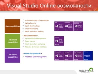 Варианты доступа вVisual Studio Online 
3)Cloud-only планы 
2) Доступ дляMSDN подписчиков 
Повышает ценность новых MSDN подписчиков 
Приобретается черезWindows AzureManagement Portal. 
1) Бесплатнодля небольших команд 
FREE: 5 users 
FREE: 60 minutes Cloud Build per month 
FREE: 5 users 
Additional users $20/month 
All users $45/month 
Max 10 per account with this plan 
Includes use of the VS Pro IDE 
All users $60/month  