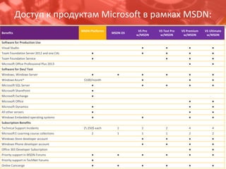 Доступ кпродуктам Microsoft в рамках MSDN: 
Benefits 
MSDNPlatforms 
MSDN OS 
VS Prow/MSDN 
VS Test Pro w/MSDN 
VS Premium w/MSDN 
VS Ultimate w/MSDN 
Software for ProductionUse 
Visual Studio 
● 
● 
● 
● 
Team Foundation Server 2012 and oneCAL 
● 
● 
● 
● 
● 
Team Foundation Service 
● 
● 
● 
● 
MicrosoftOffice Professional Plus 2013 
● 
● 
Software for Dev/ Test 
Windows,Windows Server 
● 
● 
● 
● 
● 
● 
WindowsAzure* 
$100/month 
● 
● 
● 
Microsoft SQL Server 
● 
● 
● 
● 
● 
Microsoft SharePoint 
● 
Microsoft Exchange 
● 
Microsoft Office 
● 
● 
Microsoft Dynamics 
● 
● 
● 
All other servers 
● 
● 
● 
Windows Embedded operating systems 
● 
● 
● 
● 
Subscription Benefits 
TechnicalSupport Incidents 
2250$ each 
2 
2 
2 
4 
4 
MicrosoftE-Learning course collections 
2 
1 
1 
1 
2 
2 
WindowsStoredeveloper account 
● 
● 
● 
● 
Windows Phone developer account 
● 
● 
● 
● 
Office 365 Developer Subscription 
● 
● 
Priority support in MSDN Forums 
● 
● 
● 
● 
● 
● 
Priority support in TechNet Forums 
● 
OnlineConcierge 
● 
● 
● 
● 
● 
● 
 