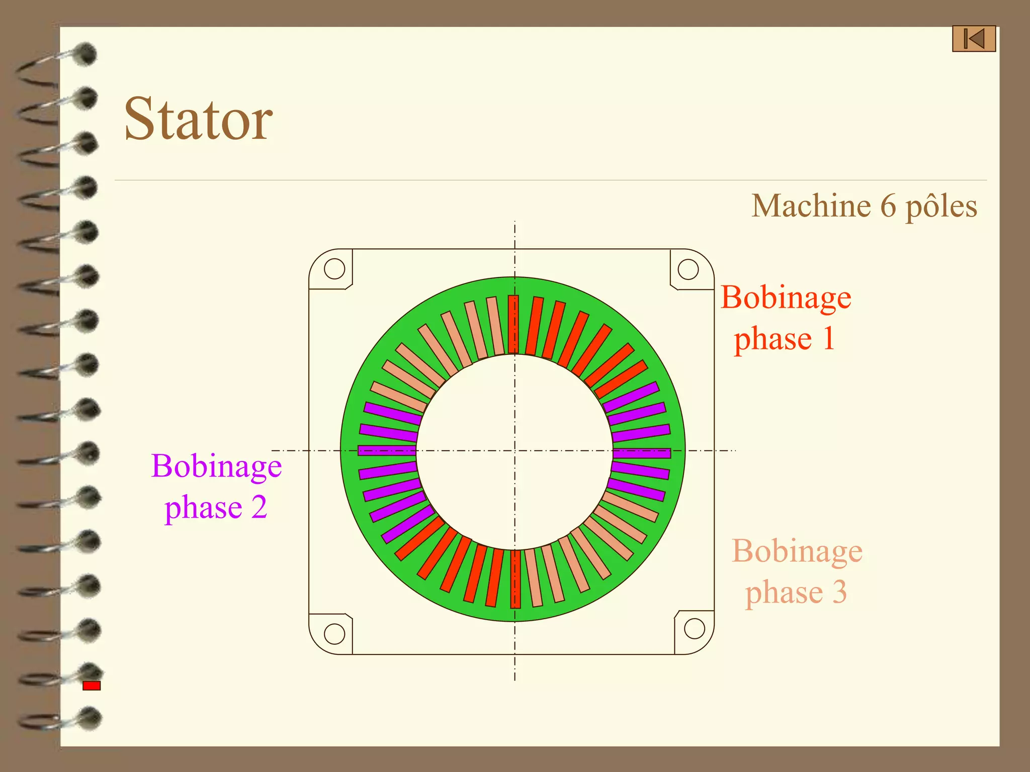 Stator
Bobinage
phase 1
Bobinage
phase 2
Bobinage
phase 3
Machine 6 pôles
 
