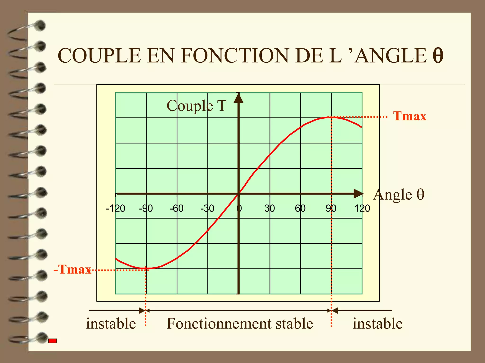COUPLE EN FONCTION DE L ’ANGLE 
-120 -90 -60 -30 0 30 60 90 120
Couple T
Angle 
Tmax
Fonctionnement stable instable
instable
-Tmax
 