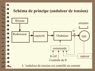 Schéma de principe (onduleur de tension)
capacité
Redresseur
Réseau
Onduleur MS
aimants
L ’onduleur de tension est contrôlé en courant
i0
capteur
commande
Contrôle de 
I0 réf
 
