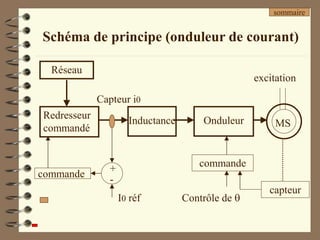 Schéma de principe (onduleur de courant)
Inductance
Redresseur
commandé
Réseau
capteur
commande
Contrôle de 
commande
Capteur i0
+
-
I0 réf
Onduleur MS
excitation
sommaire
 
