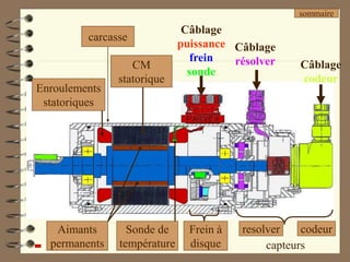 capteurs
Câblage
puissance
frein
sonde
Câblage
résolver Câblage
codeur
CM
statorique
Enroulements
statoriques
Aimants
permanents
Sonde de
température
Frein à
disque
resolver codeur
carcasse
sommaire
 