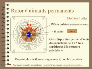 Rotor à aimants permanents
Pour mieux connaître ces matériaux ; se reporter au chapitre « aimants permanents »
N N
rotor
Pièces polaires (concentration du flux)
aimants
Cette disposition permet d’avoir
des inductions de 3 à 5 fois
supérieures à la structure
précédente
On peut plus facilement augmenter le nombre de pôles
Machine 6 pôles
photo
 