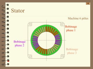 Stator
Bobinage
phase 1
Bobinage
phase 2
Bobinage
phase 3
Machine 6 pôles
 