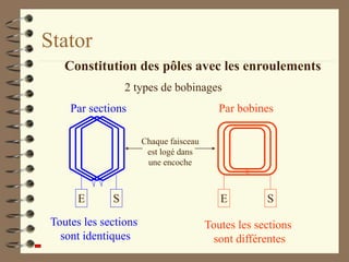 Stator
Constitution des pôles avec les enroulements
2 types de bobinages
Par sections
E S
Toutes les sections
sont identiques
Par bobines
E S
Toutes les sections
sont différentes
Chaque faisceau
est logé dans
une encoche
 