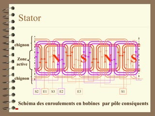 Stator
E1 S1
E2
S2 E3
S3
Zone
active
chignon
chignon
Schéma des enroulements en bobines par pôle conséquents
N N
S S
 