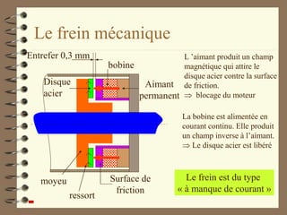 Le frein mécanique
Disque
acier
Aimant
permanent
Entrefer 0,3 mm
bobine
ressort
moyeu Surface de
friction
L ’aimant produit un champ
magnétique qui attire le
disque acier contre la surface
de friction.
 blocage du moteur
La bobine est alimentée en
courant continu. Elle produit
un champ inverse à l’aimant.
 Le disque acier est libéré
Le frein est du type
« à manque de courant »
 