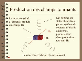 Production des champs tournants
S N Hr
Le rotor, constitué
d ’aimants, produit
un champ Hr
Le rotor s’accroche au champ tournant
Les bobines du
stator alimentées
par un système de
courants triphasés
équilibrés,
produisent un
champ statorique
tournant Hs
Hs
 