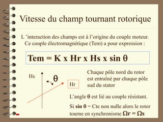 Vitesse du champ tournant rotorique
L ’interaction des champs est à l’origine du couple moteur.
Ce couple électromagnétique (Tem) a pour expression :
Tem = K x Hr x Hs x sin 

Hr
Hs
Chaque pôle nord du rotor
est entraîné par chaque pôle
sud du stator
L’angle  est lié au couple résistant.
Si sin  = Cte non nulle alors le rotor
tourne en synchronisme r = s
 