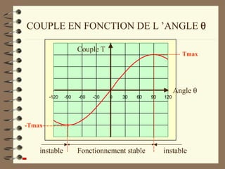 COUPLE EN FONCTION DE L ’ANGLE 
-120 -90 -60 -30 0 30 60 90 120
Couple T
Angle 
Tmax
Fonctionnement stable instable
instable
-Tmax
 