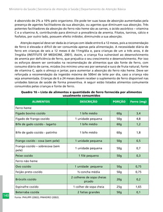 140
Ministério da Saúde | Secretaria de Atenção à Saúde | Departamento de Atenção Básica
é absorvido de 2% a 10% pelo organismo. Ele pode ter suas taxas de absorção aumentadas pela
presença de agentes facilitadores da sua absorção, ou agentes que diminuem sua absorção. Três
potentes facilitadores da absorção do ferro não heme são as carnes, o ácido ascórbico – vitamina
C e a vitamina A, contribuindo para diminuir a prevalência de anemia. Fitatos, taninos, cálcio e
fosfatos, por outro lado, possuem efeito inibidor, diminuindo a sua absorção.
Atenção especial deve ser dada às crianças com idade entre 6 a 12 meses, pois a recomendação
de ferro é elevada e difícil de ser consumida apenas pela alimentação. A necessidade diária de
ferro em crianças de seis a 12 meses é de 11mg/dia e, para crianças de um a três anos, é de
7mg/dia (INSTITUTE OF MEDICINE, 2001). Assim, a criança fica vulnerável ao desenvolvimento
de anemia por deficiência de ferro, que prejudica o seu crescimento e desenvolvimento. Por isso
os esforços devem ser centrados na recomendação de alimentos que são fonte de ferro, com
consumo diário de carne, miúdos (no mínimo uma vez por semana) e suco de fruta natural, fonte
de vitamina C, após o almoço e jantar, para aumentar a absorção do ferro não heme. Deve ser
reforçada a recomendação da ingestão máxima de 500ml de leite por dia, caso a criança não
seja amamentada. Crianças de 6 a 24 meses devem receber o suplemento de ferro disponível nas
unidades básicas de saúde de forma preventiva. A seguir estão listados alimentos comumente
consumidos pelas crianças e fonte de ferro.
Quadro 16 – Lista de alimentos e quantidade de ferro fornecida por alimentos
usualmente consumidos
ALIMENTOS DESCRIÇÃO PORÇÃO Ferro (mg)
Ferro heme
Fígado bovino cozido 1 bife médio 60g 3,4
Fígado de frango cozido 1 unidade pequena 50g 4,8
Bife de gado cozido - lagarto 1 bife médio 60g 1,2
Bife de gado cozido - patinho 1 bife médio 60g 1,8
Frango cozido - coxa (sem pele) 1 unidade pequena 50g 0,5
Frango cozido – sobrecoxa (sem
pele)
1 unidade pequena 50g 0,7
Peixe cozido 1 filé pequeno 50g 0,3
Ferro não heme
Ovo cozido 1 unidade pequena 50g 0,75
Feijão preto cozido ½ concha média 50g 0,75
Brócolis cozido
2 colheres de sopa cheias
picado
20g 0,2
Espinafre cozido 1 colher de sopa cheia 25g 1,65
Beterraba cozida 2 fatias grandes 50g 0,1
Fonte: PHILIPPI (2002); PINHEIRO (2002).
 