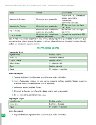 166
Ministério da Saúde | Secretaria de Atenção à Saúde | Departamento de Atenção Básica
Idade Textura Quantidade
A partir de 6 meses Alimentos bem amassados
Iniciar com 2 a 3 colheres de
sopa e aumentar a
quantidade
conforme aceitação
A partir dos 7 meses Alimentos bem amassados
2/3 de uma xícara ou tigela
de 250 ml
9 a 11 meses
Alimentos bem cortados ou
levemente amassados
3/4 de uma xícara ou tigela
de 250 ml
12 a 24 meses
Alimentos bem cortados ou
levemente amassados
Uma xícara ou tigela de 250
ml
Obs. A mãe ou a pessoa responsável pela criança deve preparar a quantidade de alimento que
normalmente a criança ingere. Se, após a refeição, sobrar alimentos no prato (restos), eles não
podem ser oferecidos posteriormente.
PREPARAÇÕES GERAIS
Preparação: Arroz
Ingredientes Medida caseira
Arroz cru 2 colheres de sopa
Cebola ralada 1 colher de chá
Alho picado ½ colher de café
Óleo 1 colher de café
Água 1/3 copo de requeijão
Modo de preparo
1.	 Separar todos os ingredientes e utensílios que serão utilizados;
2.	 Com o fogo aceso, coloque em uma panela pequena, o óleo e a cebola. Mexa e acrescente
o alho e o arroz; deixe cozinhar por 30 segundos;
3.	 Adicionar a água e deixar ferver;
4.	 Diminuir a chama e cozinhar até a água secar e o arroz amolecer;
5.	 Se for necessário, adicionar mais água.
Preparação: Feijão
Ingredientes Medida caseira
Feijão cru 2 colheres de sopa
Água 3/4 copo de requeijão
Modo de preparo
1.	 Separar todos os ingredientes e utensílios que serão utilizados;
 
