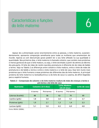 29
6
Apesar de a alimentação variar enormemente entre as pessoas, o leite materno, surpreen­
dentemente, apresenta composição semelhante para todas as mulheres que amamentam do
mundo. Apenas as com desnutrição grave podem ter o seu leite afetado na sua qualidade e
quantidade. Nos primeiros dias, o leite materno é chamado colostro, que contém mais proteínas
e menos gorduras do que o leite maduro, ou seja, o leite secretado a partir do sétimo ao décimo
dia pós-parto. O leite de mães de recém-nascidos prematuros é diferente do de mães de bebês
a termo. Veja na Tabela 2 as diferenças entre colostro e leite maduro, entre o leite de mães de
prematuros e de bebês a termo e entre o leite materno e o leite de vaca. Esse tem muito mais
proteínas que o leite humano e essas proteínas são diferentes das do leite materno. A principal
proteína do leite materno é a lactoalbumina e a do leite de vaca é a caseína, de difícil digestão
para a espécie humana.
Tabela 2 – Composição do colostro e do leite materno maduro de mães de crianças a termo e
pré-termo e do leite de vaca
Nutriente Colostro (3-5 dias)
Leite Maduro
(26-29 dias)
Leite de vaca
A termo Pré-termo A termo Pré-termo
Calorias (kcal/dL) 48 58 62 70 69
Lipídios (g/dL) 1,8 3,0 3,0 4,1 3,7
Proteínas (g/dL) 1,9 2,1 1,3 1,4 3,3
Lactose (g/dL) 5,1 5,0 6,5 6,0 4,8
Fonte: BRASIL (2009b).
Características e funções
do leite materno
 