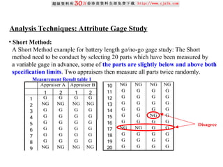 Analysis Techniques: Attribute Gage Study
• Short Method:
A Short Method example for battery length go/no-go gage study: The Short
method need to be conduct by selecting 20 parts which have been measured by
a variable gage in advance, some of the parts are slightly below and above both
specification limits. Two appraisers then measure all parts twice randomly.
Appraiser A Appraiser B
1 2 1 2
1 G G G G
2 NG NG NG NG
3 G G G G
4 G G G G
5 G G G G
6 G G G G
7 G G G G
8 G G G G
9 NG NG NG NG
10 NG NG NG NG
11 G G G G
12 G G G G
13 G G G G
14 G G G G
15 G G NG G
16 G G G G
17 NG NG G G
18 G G G G
19 G G G G
20 G G G G
Disagree
Measurement Result table 1
 
