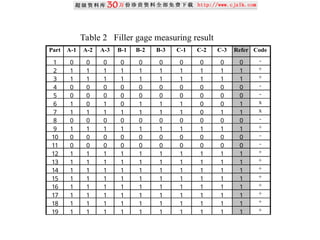 Table 2 Filler gage measuring result
Part A-1 A-2 A-3 B-1 B-2 B-3 C-1 C-2 C-3 Refer Code
1 0 0 0 0 0 0 0 0 0 0 -
2 1 1 1 1 1 1 1 1 1 1 +
3 1 1 1 1 1 1 1 1 1 1 +
4 0 0 0 0 0 0 0 0 0 0 -
5 0 0 0 0 0 0 0 0 0 0 -
6 1 0 1 0 1 1 1 0 0 1 x
7 1 1 1 1 1 1 1 0 1 1 x
8 0 0 0 0 0 0 0 0 0 0 -
9 1 1 1 1 1 1 1 1 1 1 +
10 0 0 0 0 0 0 0 0 0 0 -
11 0 0 0 0 0 0 0 0 0 0 -
12 1 1 1 1 1 1 1 1 1 1 +
13 1 1 1 1 1 1 1 1 1 1 +
14 1 1 1 1 1 1 1 1 1 1 +
15 1 1 1 1 1 1 1 1 1 1 +
16 1 1 1 1 1 1 1 1 1 1 +
17 1 1 1 1 1 1 1 1 1 1 +
18 1 1 1 1 1 1 1 1 1 1 +
19 1 1 1 1 1 1 1 1 1 1 +
 