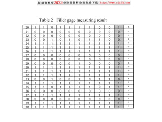 20 1 1 0 1 1 1 1 0 0 1 x
21 0 0 0 0 0 0 0 0 0 0 -
22 0 0 0 0 0 0 0 0 0 0 -
23 0 0 1 0 1 0 1 1 0 0 x
24 1 1 1 1 1 1 1 1 1 1 +
25 1 1 1 1 1 1 1 1 1 1 +
26 1 1 1 1 1 1 1 1 1 1 +
27 0 0 0 0 0 0 0 0 0 0 -
28 0 0 0 0 0 0 0 0 0 0 -
29 0 0 0 0 0 1 0 0 0 0 x
30 1 1 1 1 1 1 1 1 1 1 +
31 1 1 1 1 1 1 1 1 1 1 +
32 1 1 1 1 1 1 1 1 1 1 +
33 0 0 1 0 0 1 0 1 1 0 x
34 1 1 1 1 1 1 1 1 1 1 +
35 1 1 0 1 1 1 1 0 1 1 x
36 0 0 0 0 0 0 0 0 0 0 -
37 1 1 1 1 1 1 1 1 1 1 +
38 0 0 0 0 0 0 0 0 0 0 -
39 1 1 1 1 1 1 1 1 1 1 +
40 1 1 1 1 1 1 1 1 1 1 +
Table 2 Filler gage measuring result
 