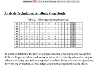 41 0 0 0 0 0 0 0 0 0 0 -
42 1 0 1 1 1 1 1 1 0 1 x
43 1 1 1 1 1 1 1 1 1 1 +
44 1 1 1 1 1 1 1 1 1 1 +
45 1 1 1 1 1 1 1 1 1 1 +
46 0 0 0 0 0 0 0 0 0 0 -
47 0 0 0 0 0 0 0 0 0 0 -
48 1 1 1 1 1 1 1 1 1 1 +
49 0 0 0 0 0 0 0 0 0 0 -
50 1 1 1 1 1 1 1 1 1 1 +
Table 2 Filler gage measuring result
Analysis Techniques: Attribute Gage Study
In order to determine the level of agreement among the appraisers, we applied
Cohen’s Kappa which is used to assess inter-rater reliability when observing or
otherwise coding qualitative/categorical variables. It can measure the agreement
between the evaluations of two raters when both are rating the same object.
 