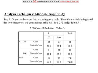 Step 1. Organize the score into a contingency table. Since the variable being rated
has two categories, the contingency table will be a 2*2 table: Table 3
Analysis Techniques: Attribute Gage Study
B Total
.00 1.00
A .00 Count 53 6 59
Expected Count 21. 6 37. 4 59. 0
Count 2 89 91
1.00 Expected Count 33. 4 57. 6 91. 0
Total Count 55 95 150
Expected Count 55. 0 95. 0 150. 0
A*B Cross-Tabulation Table 3
 