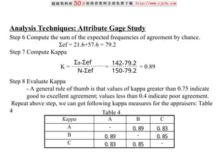 Step 6 Compute the sum of the expected frequencies of agreement by chance.
Σef = 21.6+57.6 = 79.2
Step 7 Compute Kappa
K = = = 0.89
Step 8 Evaluate Kappa
- A general rule of thumb is that values of kappa greater than 0.75 indicate
good to excellent agreement; values less than 0.4 indicate poor agreement.
Repeat above step, we can got following kappa measures for the appraisers: Table
4
Analysis Techniques: Attribute Gage Study
Σa-Σef
N-Σef
142-79.2
150-79.2
Kappa A B C
A - 0. 89 0. 83
B 0. 89 - 0. 85
C 0. 83 0. 85 -
Table 4
 