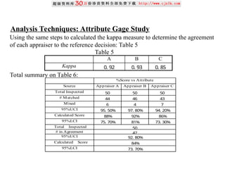 Using the same steps to calculated the kappa measure to determine the agreement
of each appraiser to the reference decision: Table 5
Total summary on Table 6:
Analysis Techniques: Attribute Gage Study
A B C
Kappa 0. 92 0. 93 0. 85
Table 5
Source Appraiser A Appraiser B Appraiser C
Total Inspected 50 50 50
# Matched 44 46 43
Mixed 6 4 7
95%UCI 95. 50% 97. 80% 94. 20%
Calculated Score 88% 92% 86%
95%LCI 75. 70% 81% 73. 30%
Total Inspected 50
# in Agreement 42
95%UCI 92. 80%
Calculated Score 84%
95%LCI 73. 70%
%Score vs Attribute
 