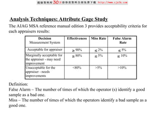 Analysis Techniques: Attribute Gage Study
The AIAG MSA reference manual edition 3 provides acceptability criteria for
each appraisers results:
Definition:
False Alarm – The number of times of which the operator (s) identify a good
sample as a bad one.
Miss – The number of times of which the operators identify a bad sample as a
good one.
Decision
Measurement System
Effectiveness Miss Rate False Alarm
Rate
Acceptable for appraiser ≥ 90% ≤ 2% ≤ 5%
Marginally acceptable for
the appraiser - may need
improvement
≥ 80% ≤ 5% ≤ 10%
Unacceptable for the
appraiser - needs
improvements
<80% >5% >10%
 