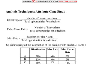 Number of correct decisions
Total opportunities for a decision
Effectiveness =
Analysis Techniques: Attribute Gage Study
Number of False Alarm
Total opportunities for a decision
False Alarm Rate =
Number of False Alarm
Total opportunities for a decision
Miss Rate =
So summarizing all the information of the example with this table: Table 7
False Alarm
Rate
A 88% 4% 8%
B 92% 6% 2%
C 86% 8% 14%
Effectiveness Miss Rate
 