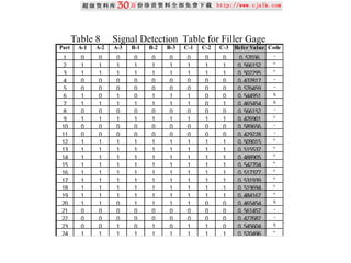 Part A-1 A-2 A-3 B-1 B-2 B-3 C-1 C-2 C-3 Refer Value Code
1 0 0 0 0 0 0 0 0 0 0. 57036 -
2 1 1 1 1 1 1 1 1 1 0. 566152 +
3 1 1 1 1 1 1 1 1 1 0. 502295 +
4 0 0 0 0 0 0 0 0 0 0. 437817 -
5 0 0 0 0 0 0 0 0 0 0. 576459 -
6 1 0 1 0 1 1 1 0 0 0. 544951 x
7 1 1 1 1 1 1 1 0 1 0. 465454 x
8 0 0 0 0 0 0 0 0 0 0. 566152 -
9 1 1 1 1 1 1 1 1 1 0. 476901 +
10 0 0 0 0 0 0 0 0 0 0. 589656 -
11 0 0 0 0 0 0 0 0 0 0. 429228 -
12 1 1 1 1 1 1 1 1 1 0. 509015 +
13 1 1 1 1 1 1 1 1 1 0. 515537 +
14 1 1 1 1 1 1 1 1 1 0. 488905 +
15 1 1 1 1 1 1 1 1 1 0. 542704 +
16 1 1 1 1 1 1 1 1 1 0. 517377 +
17 1 1 1 1 1 1 1 1 1 0. 531939 +
18 1 1 1 1 1 1 1 1 1 0. 519694 +
19 1 1 1 1 1 1 1 1 1 0. 484167 +
20 1 1 0 1 1 1 1 0 0 0. 465454 x
21 0 0 0 0 0 0 0 0 0 0. 561457 -
22 0 0 0 0 0 0 0 0 0 0. 427687 -
23 0 0 1 0 1 0 1 1 0 0. 545604 x
24 1 1 1 1 1 1 1 1 1 0. 520496 +
Table 8 Signal Detection Table for Filler Gage
 