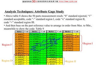 Analysis Techniques: Attribute Gage Study
• Above table 8 shows the 50 parts measurement result, “0” standard rejected, “1”
standard acceptable, code “-” standard region I, code “x” standard region II,
code “+” standard region III.
• And then base on the part reference value to arrange in order from Max. to Min.,
meanwhile to show the code: Table 9
Refer Code
0. 589656 -
0. 587893 -
0. 580273 -
0. 576532 -
0. 576459 -
0. 57036 -
0. 566575 -
0. 566152 -
0. 566152 -
0. 561457 -
0. 559918 x
0. 545604 x
0. 544951 x
0. 543077 x
Refer Code
0. 542704 +
0. 531939 +
0. 529065 +
0. 521642 +
0. 520496 +
0. 519694 +
0. 517377 +
0. 515537 +
0. 514192 +
0. 513779 +
0. 509015 +
0. 502436 +
0. 502295 +
0. 501132 +
Refer Code
0. 498698 +
0. 493441 +
0. 488905 +
0. 488184 +
0. 487613 +
0. 486379 +
0. 484167 +
0. 483803 +
0. 477236 +
0. 476901 +
0. 470832 +
0. 465454 x
0. 465454 x
0. 46241 x
Refer Code
0. 449696 x
0. 446697 -
0. 437817 -
0. 435281 -
0. 432179 -
0. 429228 -
0. 427687 -
0. 412453 -
Region III Region I
Region I
Region II Region II
 